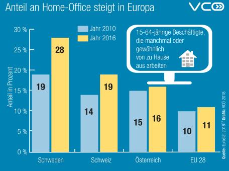 Bild: Grafik: Vcö-Anteil Homeoffice