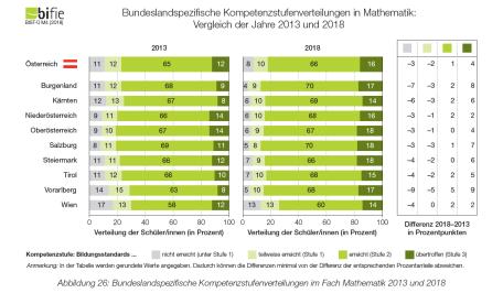 Bild: Bundeslandspezifische Kompetenzstufenverteilung in Mathematik