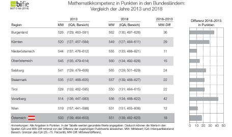 Bild: Mathematikkompetenz in Punkten in den Bundesländern