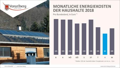 Bild: Monatliche Energiekosten der Haushalte 2018