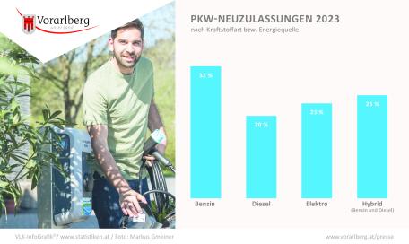 Bild: Vorarlberg ist Spitzenreiter