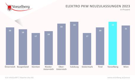 Bild: 48 Prozent aller Neuzulassungen sind E-Hybrid oder reine E-PKW´s