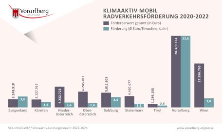 Bild: Vorarlberg führt bei den E-Bike Fördergenehmigungen
