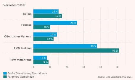 Bild: VCÖ: Beim Autofahren und Radfahren sind die Unterschiede am größten (Mit welchen Verkehrsmitteln Vorarlbergs Bevölkerung an Werktagen mobil ist,  Anteil in Prozent – Jahr 2023)