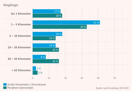 Bild: VCÖ: Auch in den Regionen ist der Anteil kurzer Wege hoch   (Anteil Weglängen der Vorarlberger Bevölkerung an Werktagen – Jahr 2023)