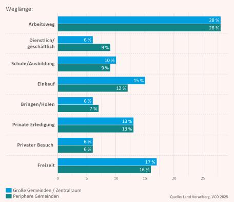 Bild: VCÖ: Beim Wegzweck gibt es kaum Unterschiede zwischen Stadt und Land (Wegzweck der Vorarlberger Bevölkerung an Werktagen, Anteil in Prozent – Jahr 2023)