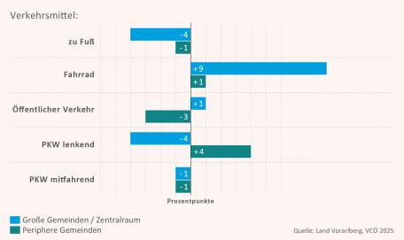 Bild: VCÖ: In den Städten ist Radverkehr besonders stark gestiegen (Änderung in Prozentpunkten Anteil am Modal Split, 2023 im Vergleich zu 2013)