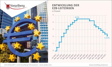 Bild: Entwicklung der EZB-Leitzinsen