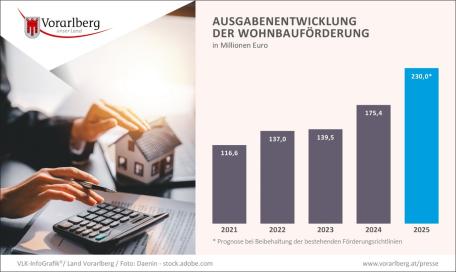 Bild: Ausgabeentwicklung der Wohnbauförderung