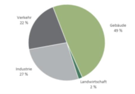 Bild: Anteil Sektoren am Energieverbrauch