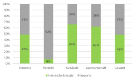 Bild: Importabhängigkeit der Sektoren