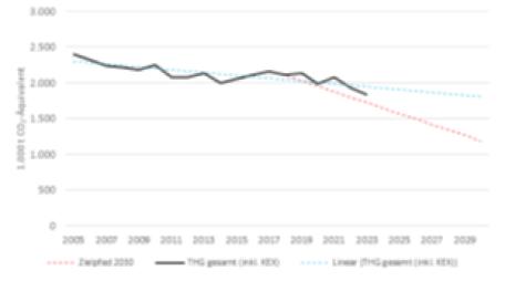 Bild: Treibhausgase 2005-2023