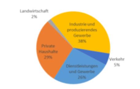 Bild: Anteil Sektoren am Stromverbrauch