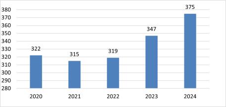 Bild: Grafik 1 - Entwicklung der KlientInnen