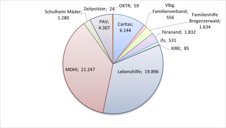 Bild: Grafik 2 - Aufteilung Leistungseinheiten Mobile Familienentlastung auf die Träger im Jahr 2024