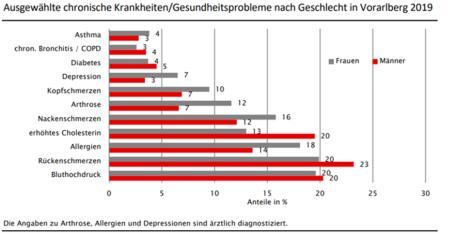 Bild: &Ouml;sterreichische Gesundheitsbefragung 2019; Berechnung und Darstellung G&Ouml;G; Ver&ouml;ffentlicht im Vorarlberger Gesundheitsbericht „Wie xsund ist Vorarlberg?“, 2023