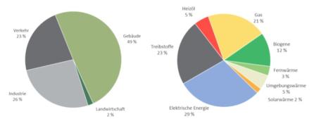Bild: Grafik 1 | Anteil Sektoren am Energieverbrauch	Anteil Energietr&auml;ger am Energieverbrauch